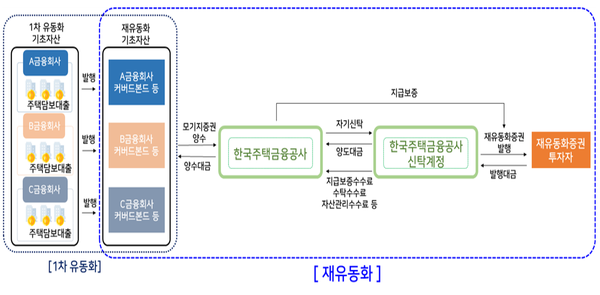주택금융공사가 은행의 10년물 커버드본드를 사들여, 유동화증권을 발행해 재유동화할 계획이다. 오는 3분기를 목표로 혁신금융서비스 신청을 추진하고 있다. [출처: 금융위원회]