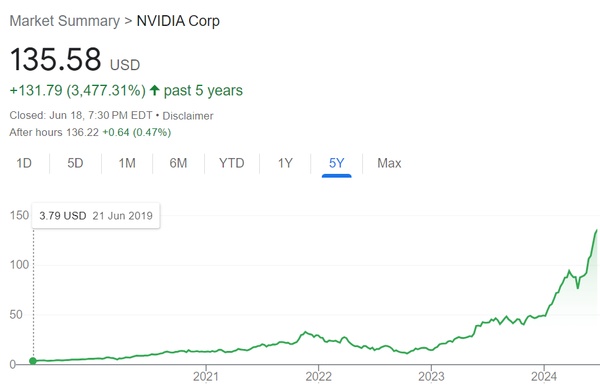 지난 5년간 엔비디아 주가 추이 [출처: 구글]