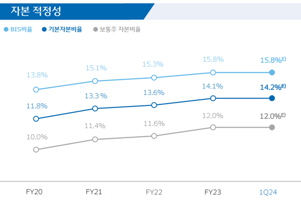 올해 1분기 우리금융그룹의 자본비율 지표 추이 [출처: 우리금융그룹]
