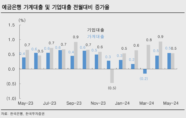 파란색 막대 그래프가 가계대출이고, 회색이 기업대출이다. [출처: 한국투자증권]