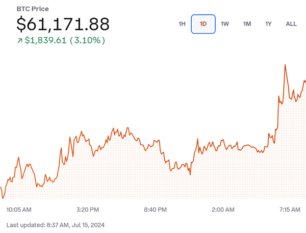 14~15일 비트코인 시세 추이 [출처: 코인베이스]