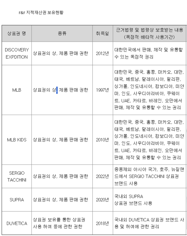 F&F 브랜드 라이선스 현황. MLB와 MLB 키즈는 이미 한국 외 중국과 동남아 지역에 대한 라이선스를 갖고 있다. 출처 분기보고서. 