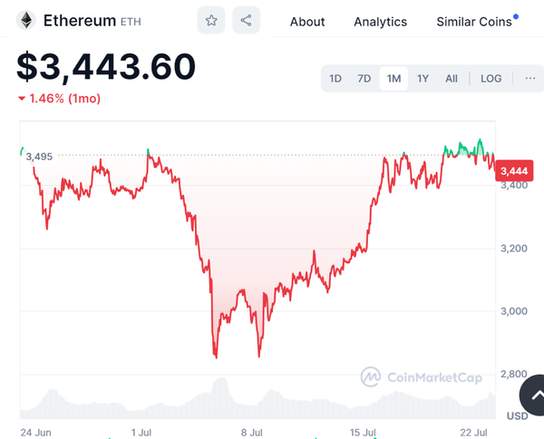 이더리움 1개월 시세 추이 [출처: 코인마켓캡]