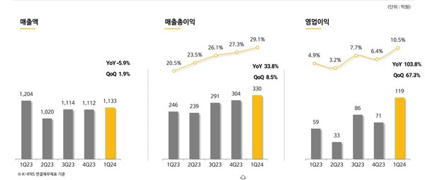  * 교촌에프엔비의 지난달말 기관투자가 대상 기업설명회(IR) 자료 중에서 발췌