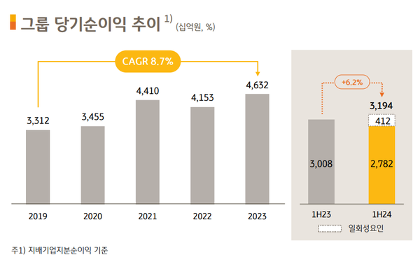 [출처: KB금융그룹]