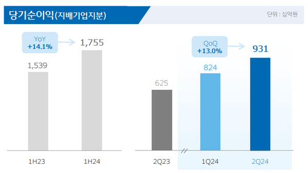 우리금융그룹 실적 [출처: 우리금융그룹]