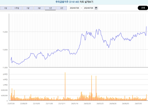 우리금융지주 1년 주가 추이 [출처: 한국거래소 정보데이터시스템]