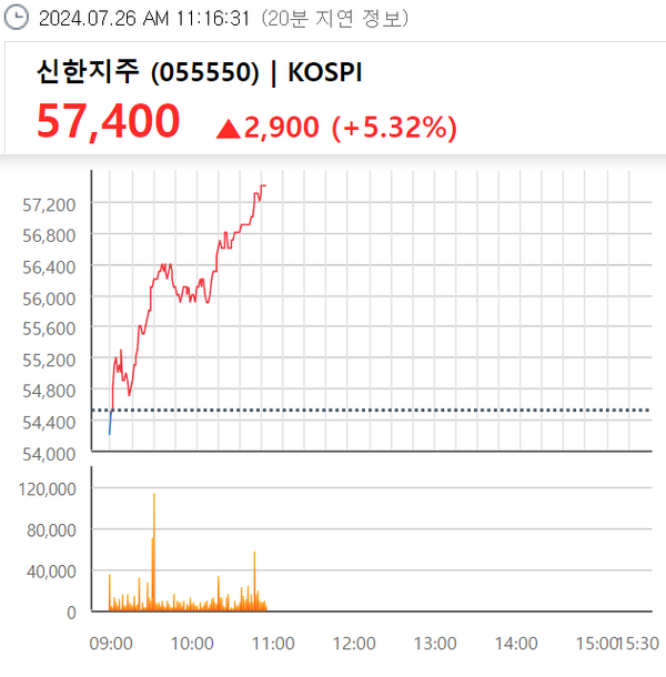 신한지주 26일 주가 추이 [출처: 한국거래소 정보데이터시스템]