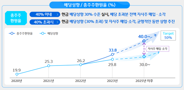 [출처: 우리금융그룹 기업가치 제고 계획]