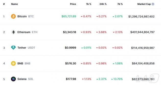 이 시각 현재 주요 암호화폐 시황 - 코인마켓캡 갈무리