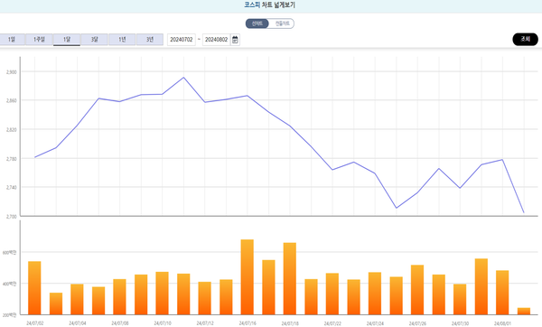 코스피 지수 한 달 추이 [출처: 한국거래소 정보데이터시스템]