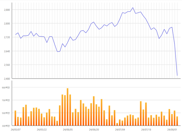 코스피 지수 3개월 추이 [출처: KRX 정보데이터시스템]