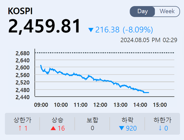 5일 코스피 지수 추이 [출처: KRX 정보데이터시스템]