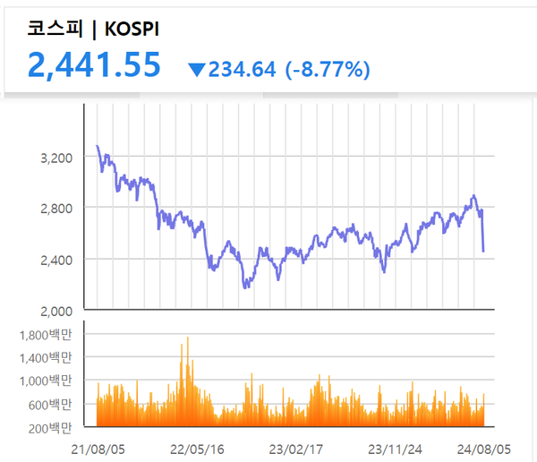 코스피 지수 3년 추이 [출처: KRX 정보데이터시스템]