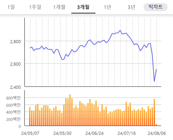 코스피 지수 3개월 추이 [출처: KRX 정보데이터시스템]
