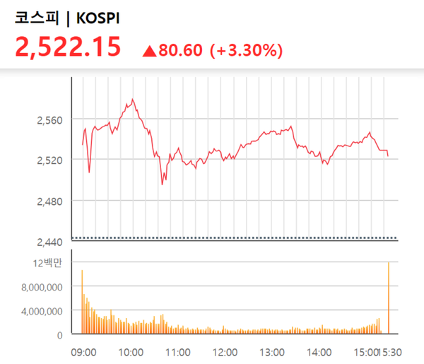 6일 코스피 지수 추이 [출처: KRX 정보데이터시스템]
