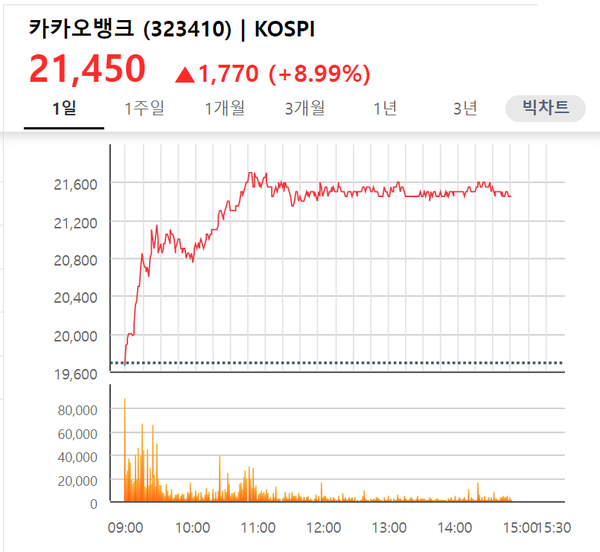 7일 카카오뱅크 주가 추이 [출처: KRX 정보데이터시스템]