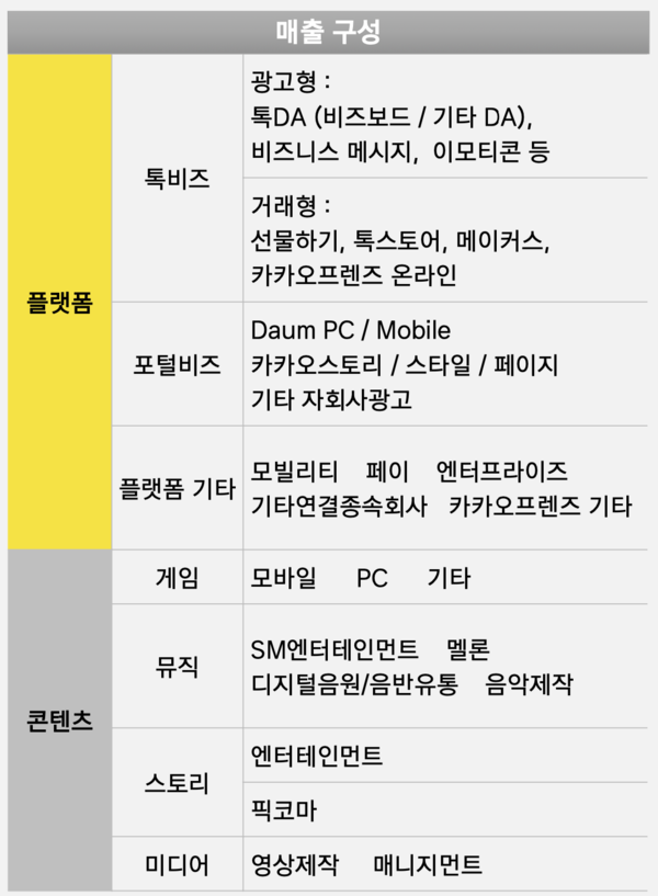 카카오 실적 구분