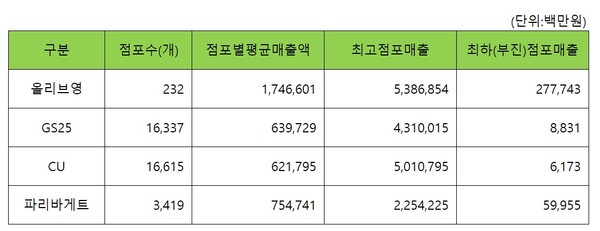 * 공정위 가맹사업거래 정보공시스템에 등록된 가맹사업정보공개서 내용 발췌.