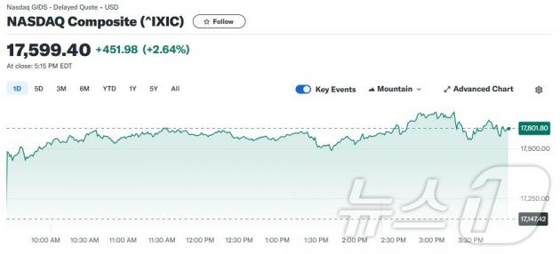 나스닥 일일 추이. 새벽 3시를 전후해 그래프가 꺾이고 있다. - 야후 파이낸스 갈무리