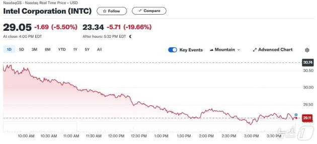 인텔 일일 주가추이 - 야후 파이낸스 갈무리