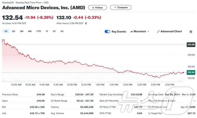 AMD 일일 주가추이 - 야후 파이낸스 갈무리
