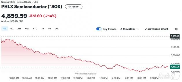 반도체지수 일일 추이 - 야후 파이낸스 갈무리