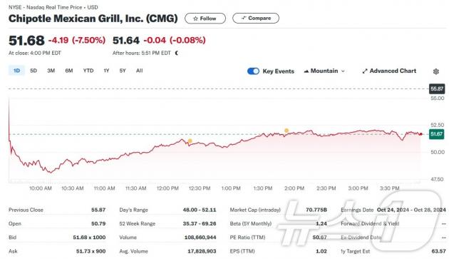 치폴레 일일 주가추이 - 야후 파이낸스 갈무리