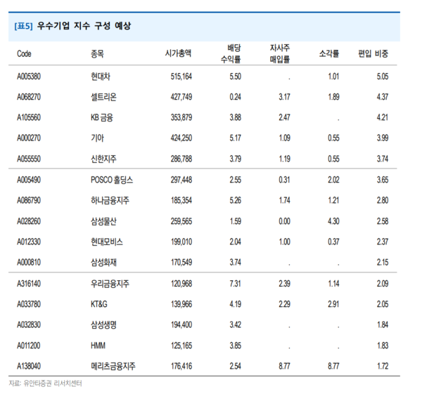 유안타증권 예상 밸류업 우수기업지수 유력종목