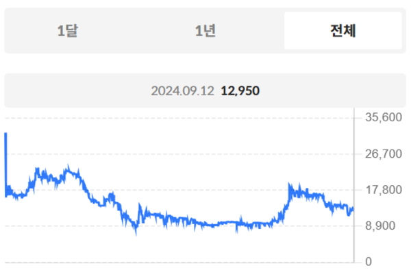 케이뱅크 비상장주식 거래가격 추이 [출처: 서울거래 비상장]