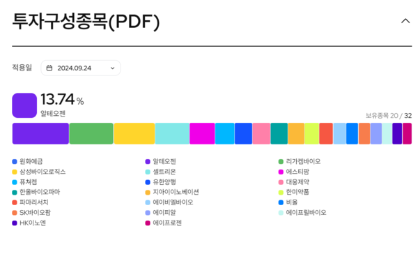 코액트 바이오헬스케어 액티브 ETF 구성종목 현황. 9월24일 기준