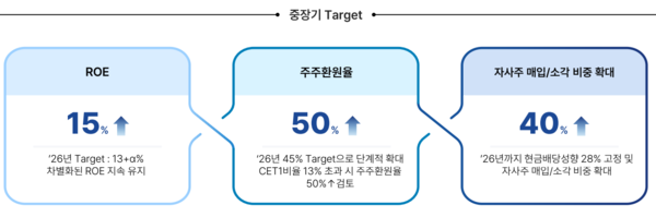 JB금융그룹의 기업가치 제고 계획 [출처: JB금융지주]