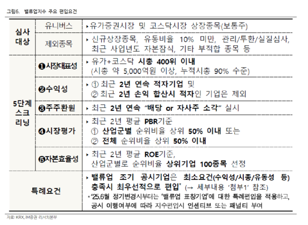 밸류업지수 편입 요건