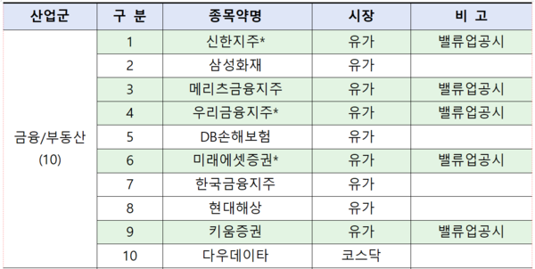 코리아 밸류업 지수에 편입된 금융주 [출처: 한국거래소]