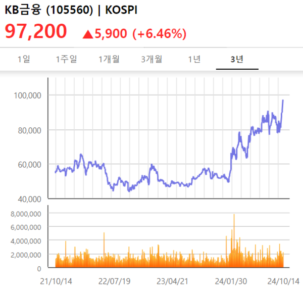 지난 3년간 KB금융 주가 추이 [출처: KRX 정보데이터시스템]