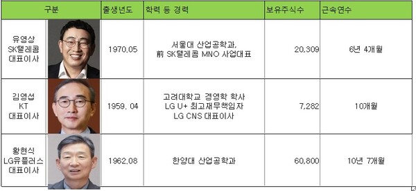  * 통신 3사 CEO 비교. 각사 반기보고서 발췌
