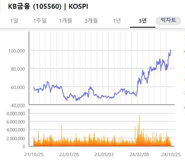 KB금융 3년 주가 추이 [출처: KRX정보데이터시스템]
