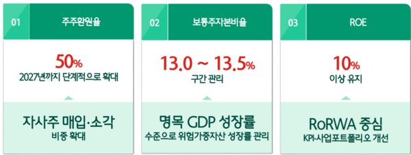 하나금융의 밸류업 계획 [출처: 하나금융그룹]