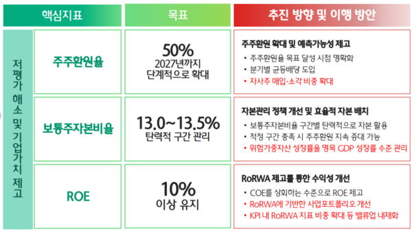[출처: 하나금융그룹의 밸류업 계획]