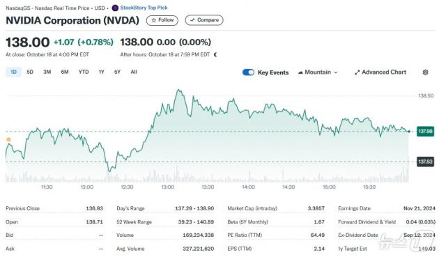 지난 19일 엔비디아 주가 일일 추이 - 야후 파이낸스 갈무리