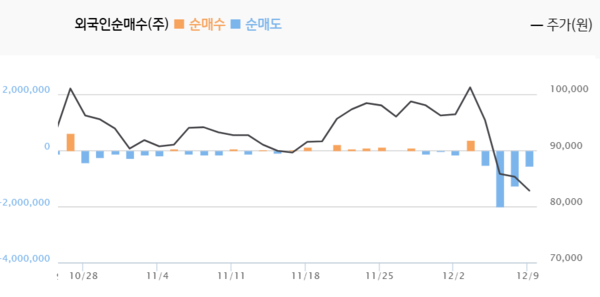 외국인 순매수(순매도) 추이 [출처: KB금융그룹]