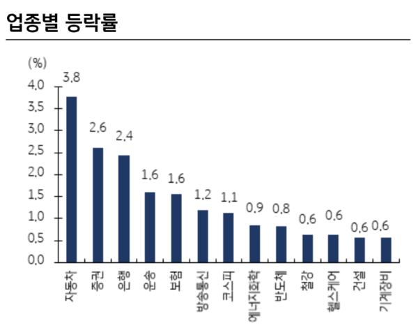 18일 국내 증시 업종별 등락률 [출처: KB증권]