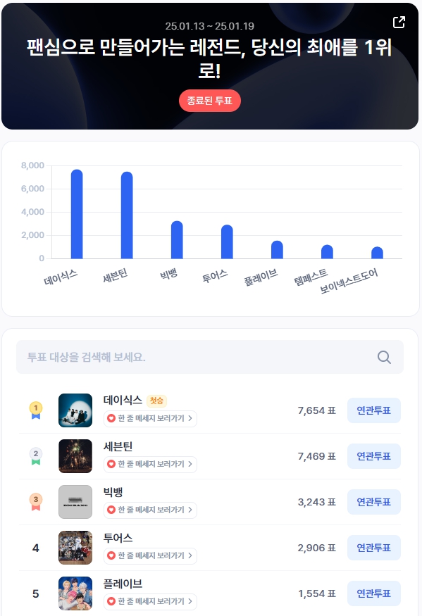 ▲1월 2주차 인기투표 순위 ⓒ디시트렌드