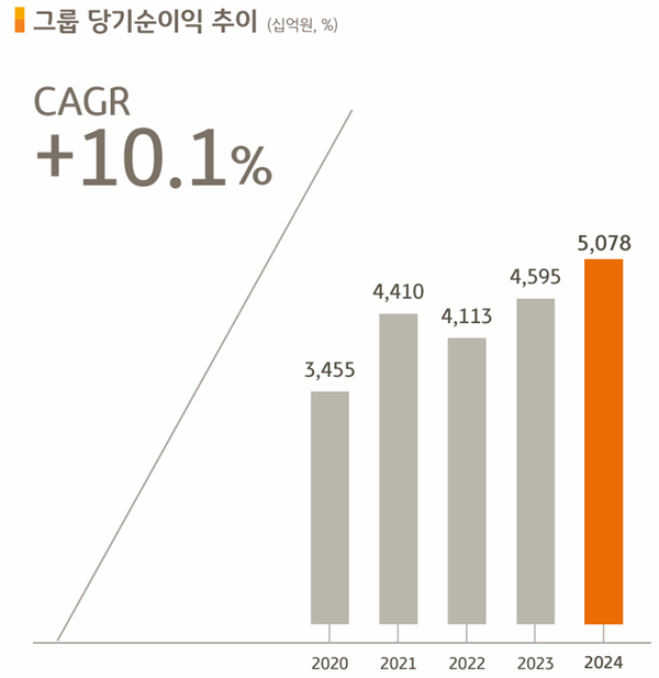 매년 10% 성장률을 보인 KB금융지주 순이익 추이. CAGR은 연평균 성장률이다. [출처: KB금융그룹]