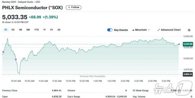 반도체지수 일일 추이 - 야후 파이낸스 갈무리