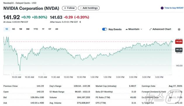 엔비디아 일일 주가추이 - 야후 파이낸스 갈무리