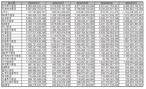  * 2025년 3월말 증권사 순위(개별재무제표 자본총계 기준) 자료원=금융투자협회 전자공시