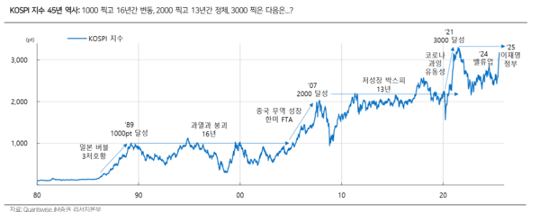 연대별 코스피 지수 움직임. 