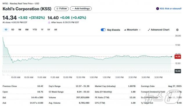 콜 일일 주가추이 - 야후 파이낸스 갈무리
