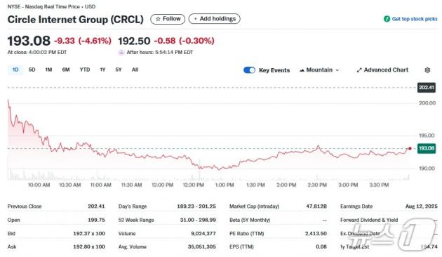 서클 일일 주가추이 - 야후 파이낸스 갈무리
